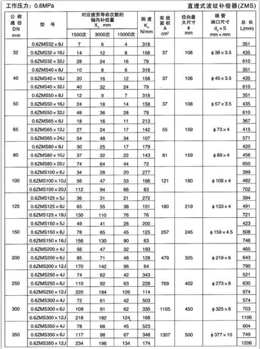 直埋式波紋補償器（ZMS）產(chǎn)品參數(shù)一